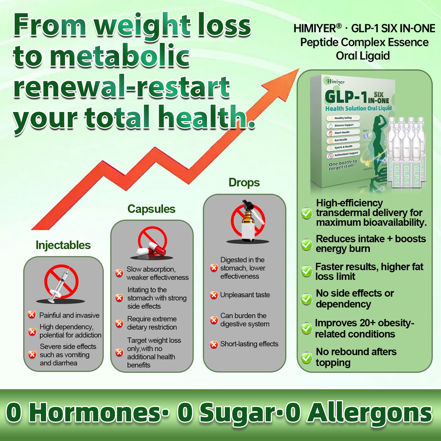 Comparison chart showing Himiyer GLP-1 Oral Liquid superiority over injectables, capsules, and drops. Features high-efficiency delivery, no side effects, 0 hormones, 0 sugar, and 0 allergens for optimal metabolic renewal.