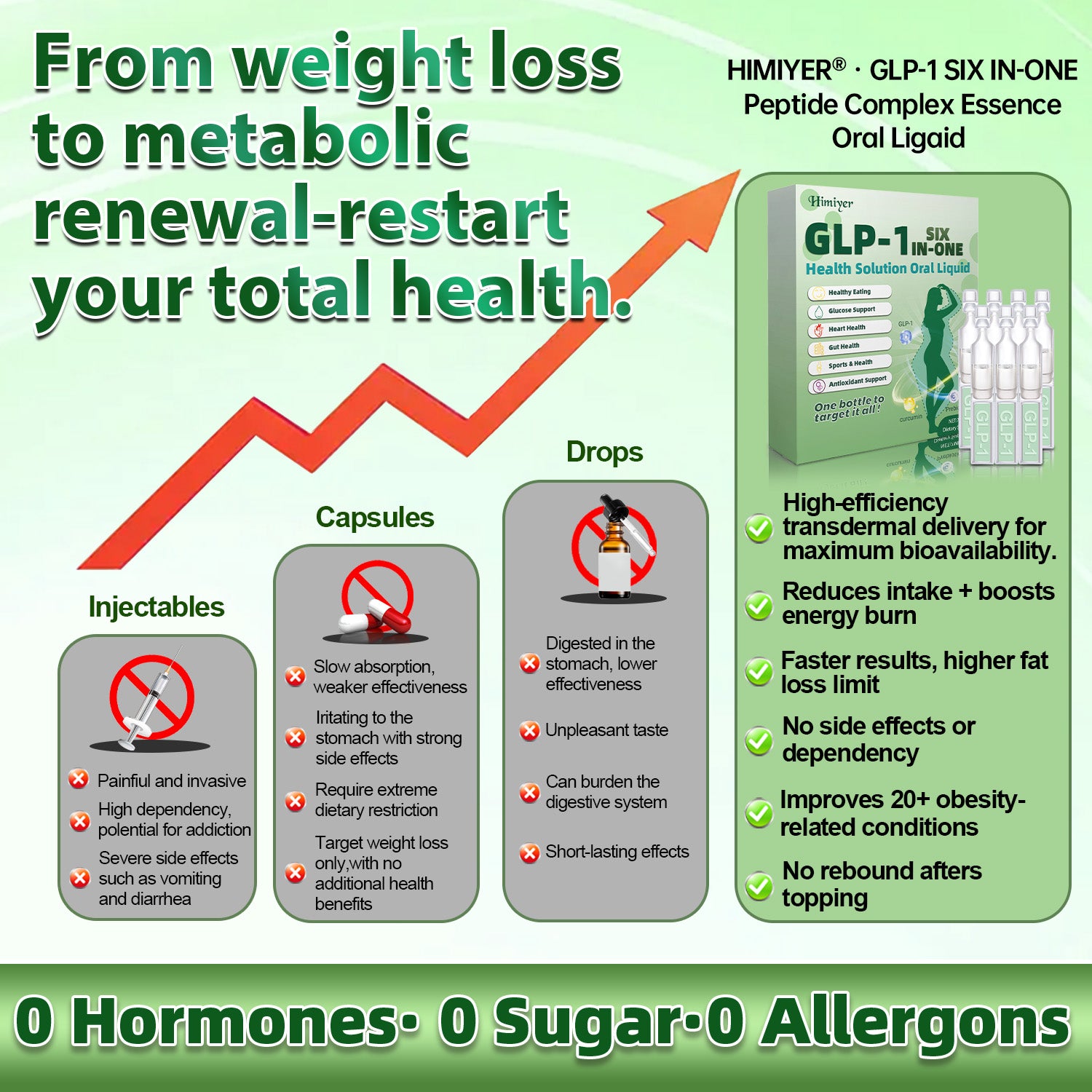 Comparison chart showing Himiyer GLP-1 Oral Liquid superiority over injectables, capsules, and drops. Features high-efficiency delivery, no side effects, 0 hormones, 0 sugar, and 0 allergens for optimal metabolic renewal.